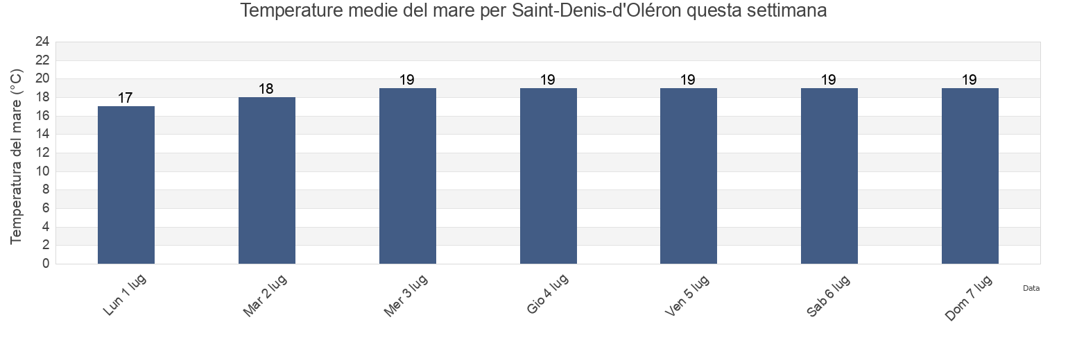 Temperature del mare per Saint-Denis-d'Oléron, Charente-Maritime, Nouvelle-Aquitaine, France questa settimana