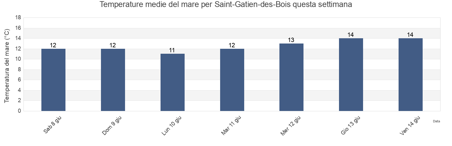 Temperature del mare per Saint-Gatien-des-Bois, Calvados, Normandy, France questa settimana