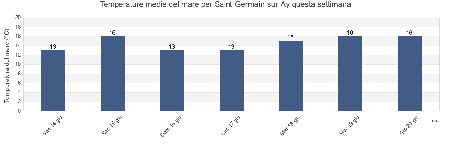 Temperature del mare per Saint-Germain-sur-Ay, Manche, Normandy, France questa settimana