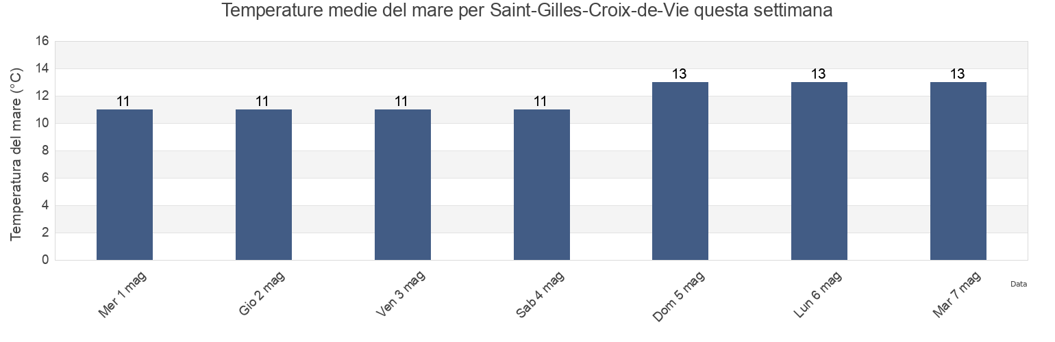 Temperature del mare per Saint-Gilles-Croix-de-Vie, Vendée, Pays de la Loire, France questa settimana