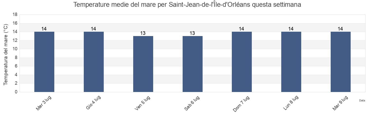 Temperature del mare per Saint-Jean-de-l'Île-d'Orléans, Capitale-Nationale, Quebec, Canada questa settimana