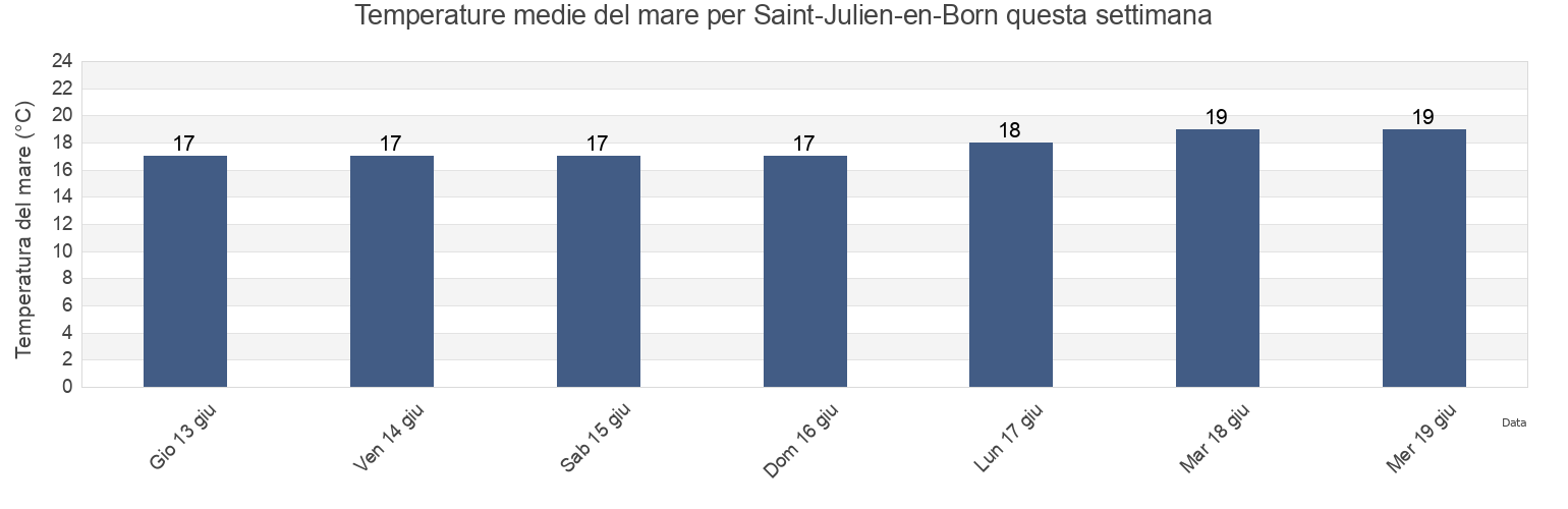 Temperature del mare per Saint-Julien-en-Born, Landes, Nouvelle-Aquitaine, France questa settimana