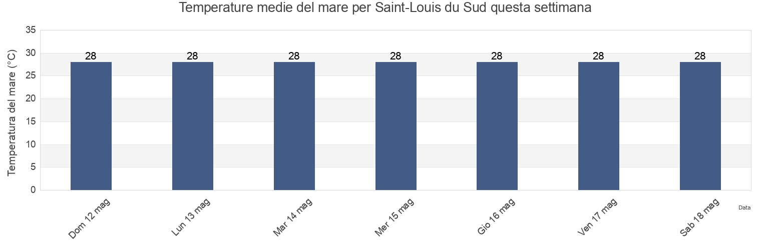 Temperature del mare per Saint-Louis du Sud, Arrondissement d'Aquin, Sud, Haiti questa settimana