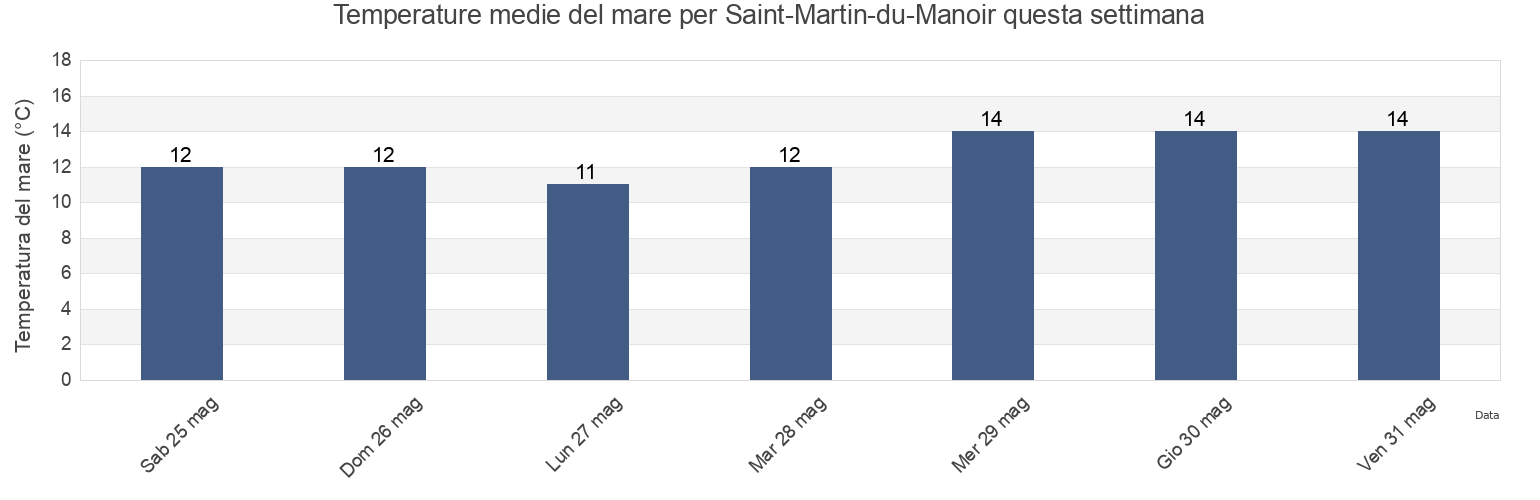 Temperature del mare per Saint-Martin-du-Manoir, Seine-Maritime, Normandy, France questa settimana