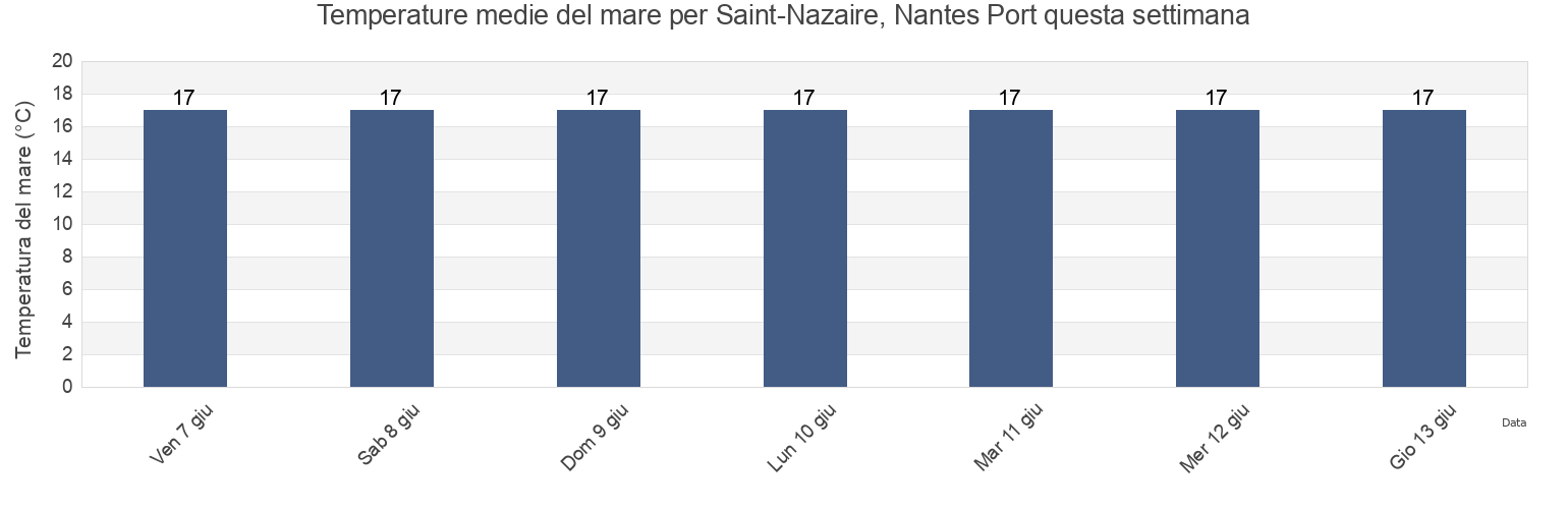 Temperature del mare per Saint-Nazaire, Nantes Port, Loire-Atlantique, Pays de la Loire, France questa settimana