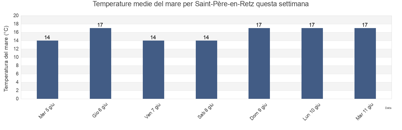 Temperature del mare per Saint-Père-en-Retz, Loire-Atlantique, Pays de la Loire, France questa settimana