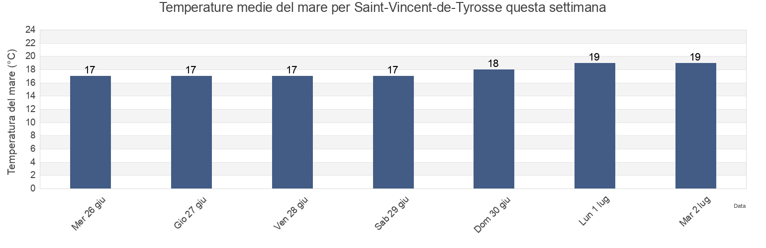 Temperature del mare per Saint-Vincent-de-Tyrosse, Landes, Nouvelle-Aquitaine, France questa settimana