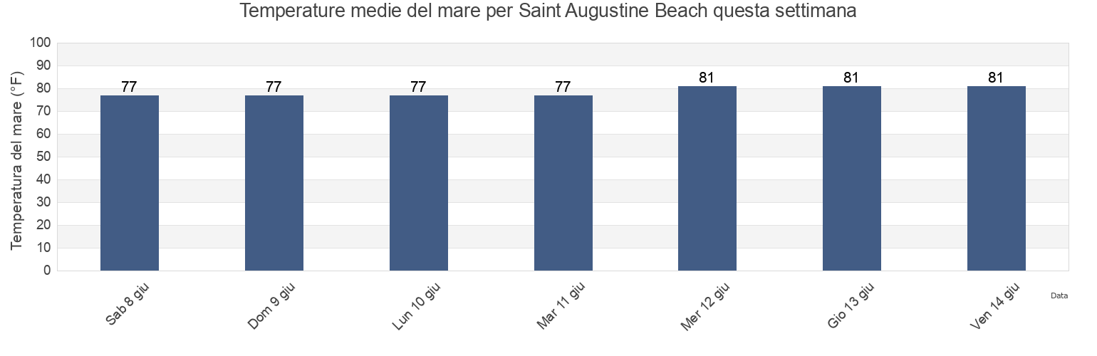 Temperature del mare per Saint Augustine Beach, Saint Johns County, Florida, United States questa settimana