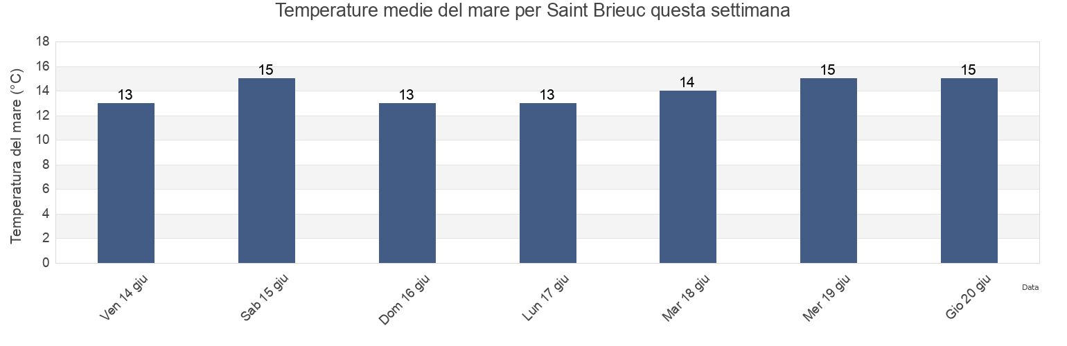 Temperature del mare per Saint Brieuc, Côtes-d'Armor, Brittany, France questa settimana