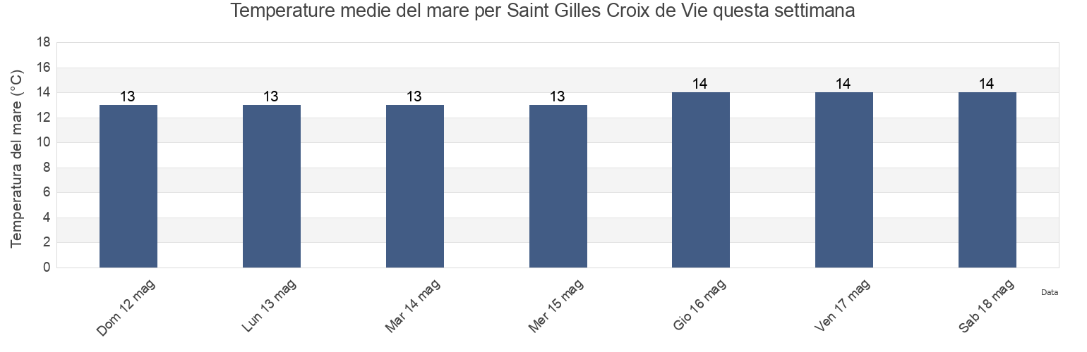 Temperature del mare per Saint Gilles Croix de Vie, Vendée, Pays de la Loire, France questa settimana
