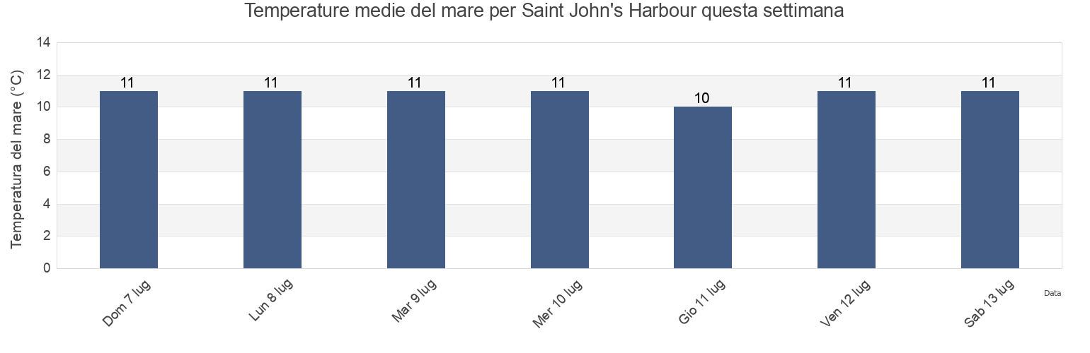 Temperature del mare per Saint John's Harbour, Victoria County, Nova Scotia, Canada questa settimana