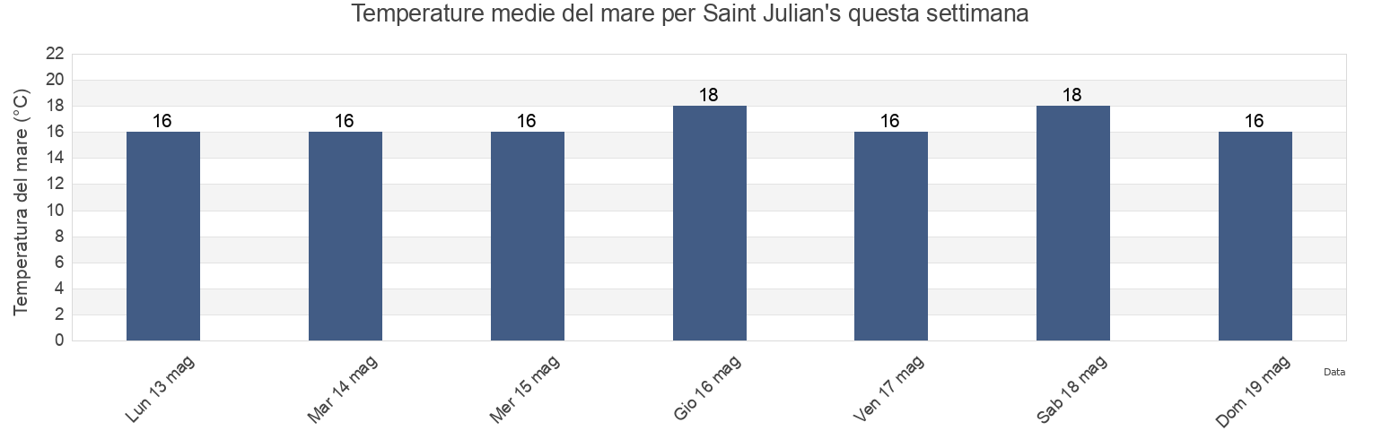 Temperature del mare per Saint Julian's, Ragusa, Sicily, Italy questa settimana