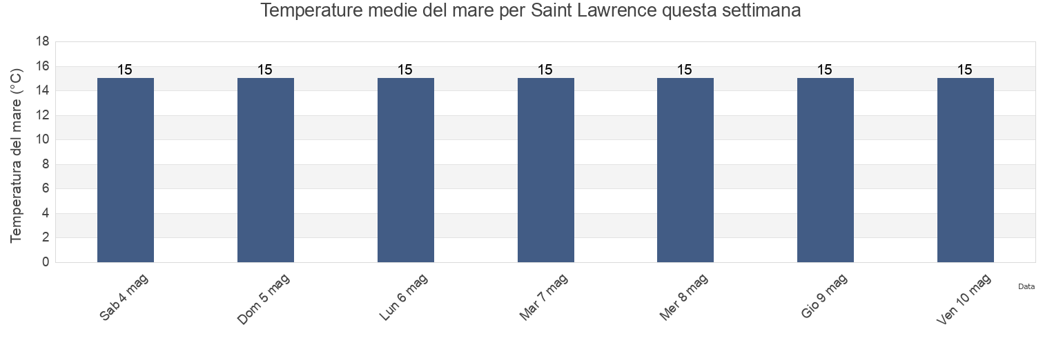 Temperature del mare per Saint Lawrence, Malta questa settimana