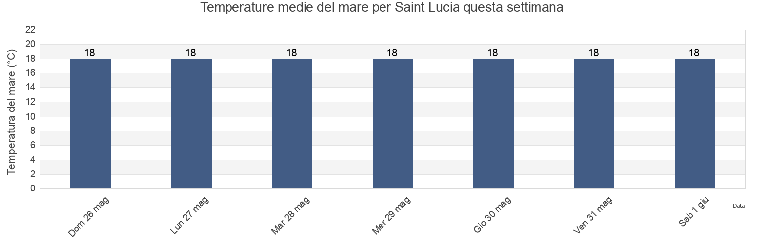 Temperature del mare per Saint Lucia, Malta questa settimana