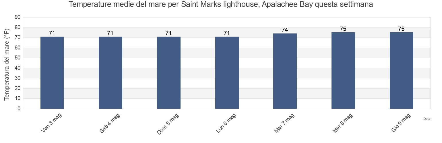 Temperature del mare per Saint Marks lighthouse, Apalachee Bay, Wakulla County, Florida, United States questa settimana