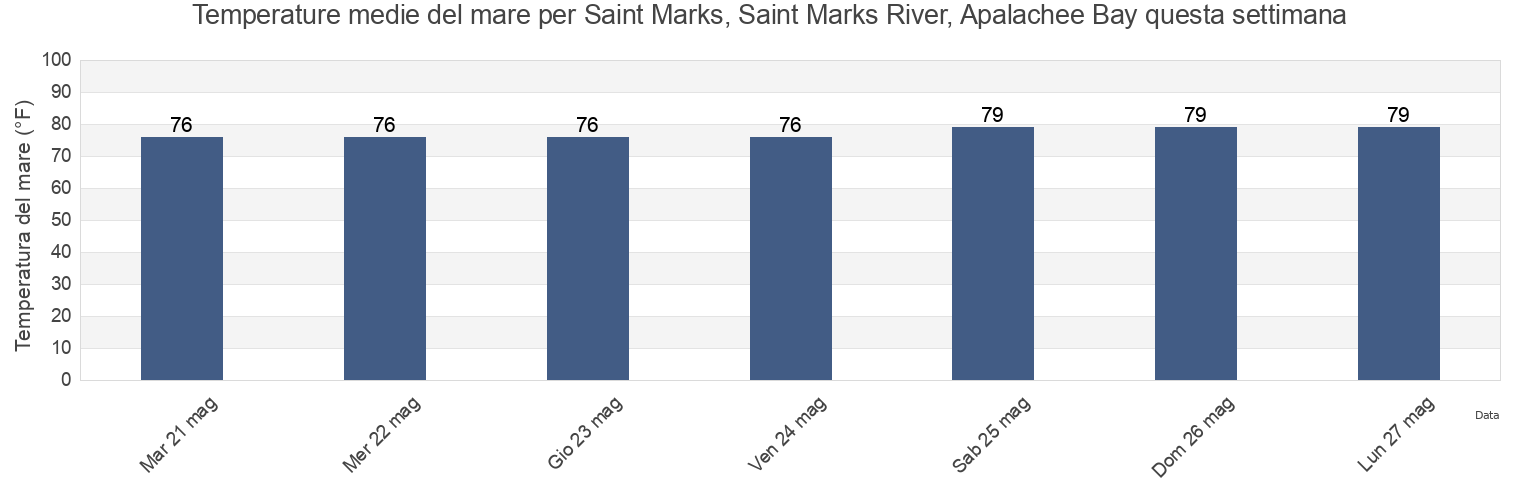Temperature del mare per Saint Marks, Saint Marks River, Apalachee Bay, Wakulla County, Florida, United States questa settimana
