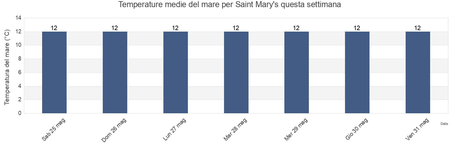 Temperature del mare per Saint Mary's, Isles of Scilly, England, United Kingdom questa settimana