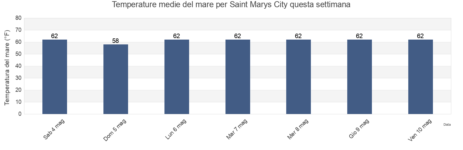 Temperature del mare per Saint Marys City, Saint Mary's County, Maryland, United States questa settimana