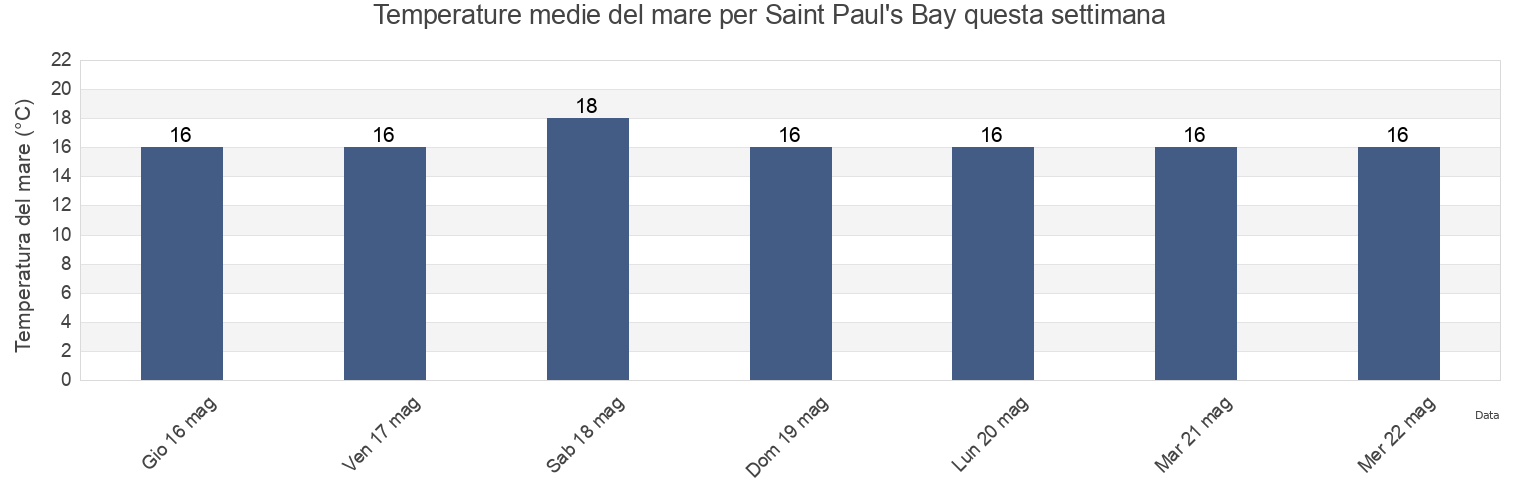Temperature del mare per Saint Paul's Bay, Ragusa, Sicily, Italy questa settimana