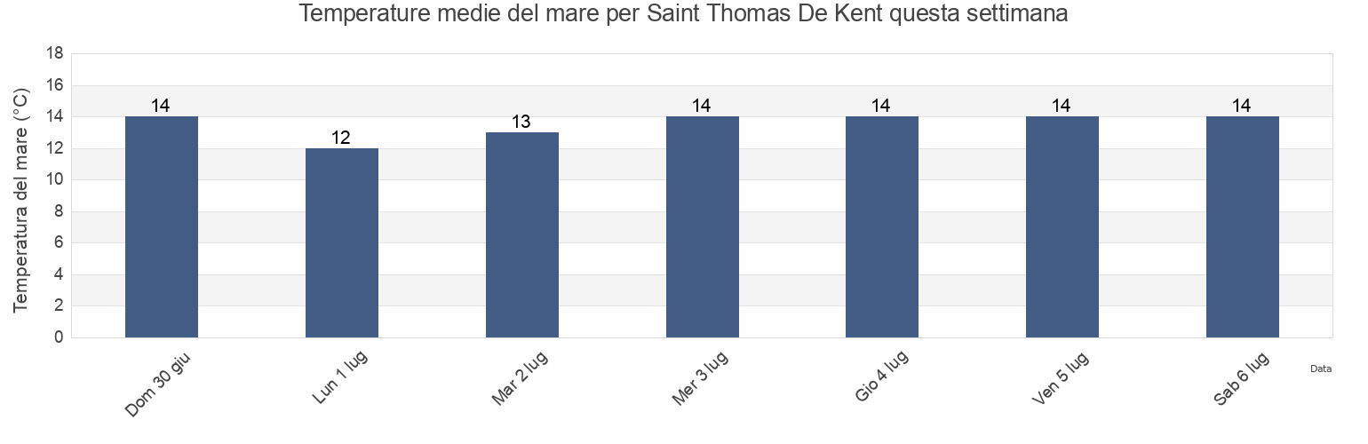 Temperature del mare per Saint Thomas De Kent, Westmorland County, New Brunswick, Canada questa settimana