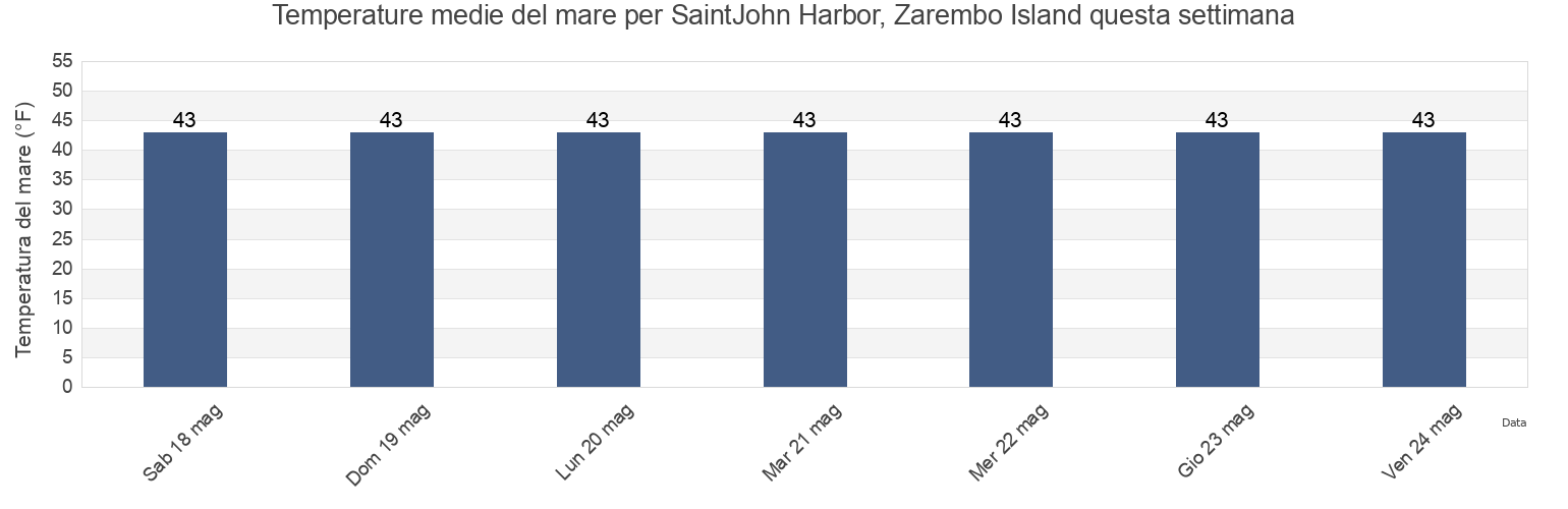 Temperature del mare per SaintJohn Harbor, Zarembo Island, City and Borough of Wrangell, Alaska, United States questa settimana