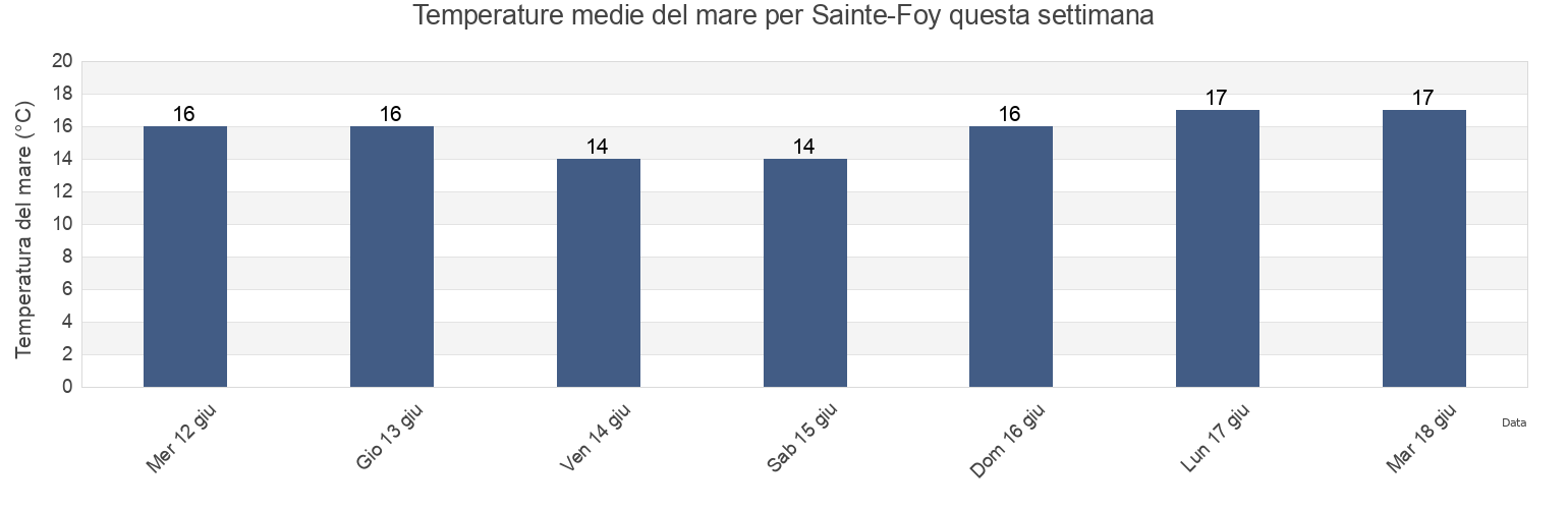 Temperature del mare per Sainte-Foy, Vendée, Pays de la Loire, France questa settimana