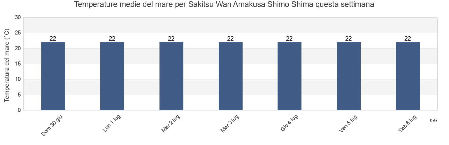 Temperature del mare per Sakitsu Wan Amakusa Shimo Shima, Izumi-gun, Kagoshima, Japan questa settimana