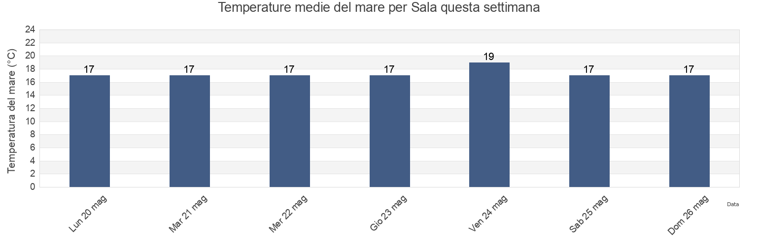 Temperature del mare per Sala, Provincia di Forlì-Cesena, Emilia-Romagna, Italy questa settimana