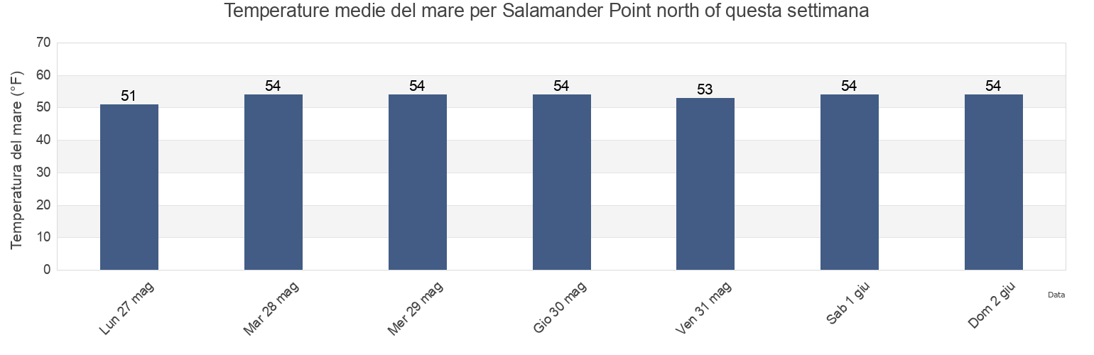 Temperature del mare per Salamander Point north of, Rockingham County, New Hampshire, United States questa settimana