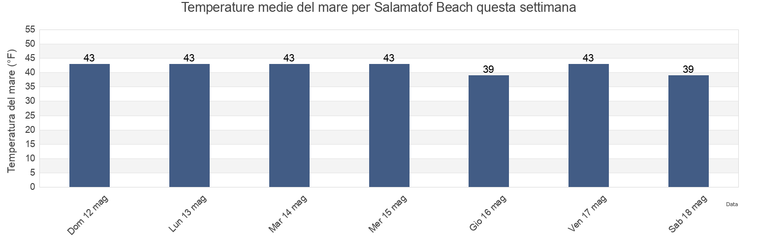 Temperature del mare per Salamatof Beach, Kenai Peninsula Borough, Alaska, United States questa settimana