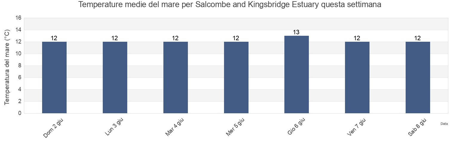 Temperature del mare per Salcombe and Kingsbridge Estuary, England, United Kingdom questa settimana