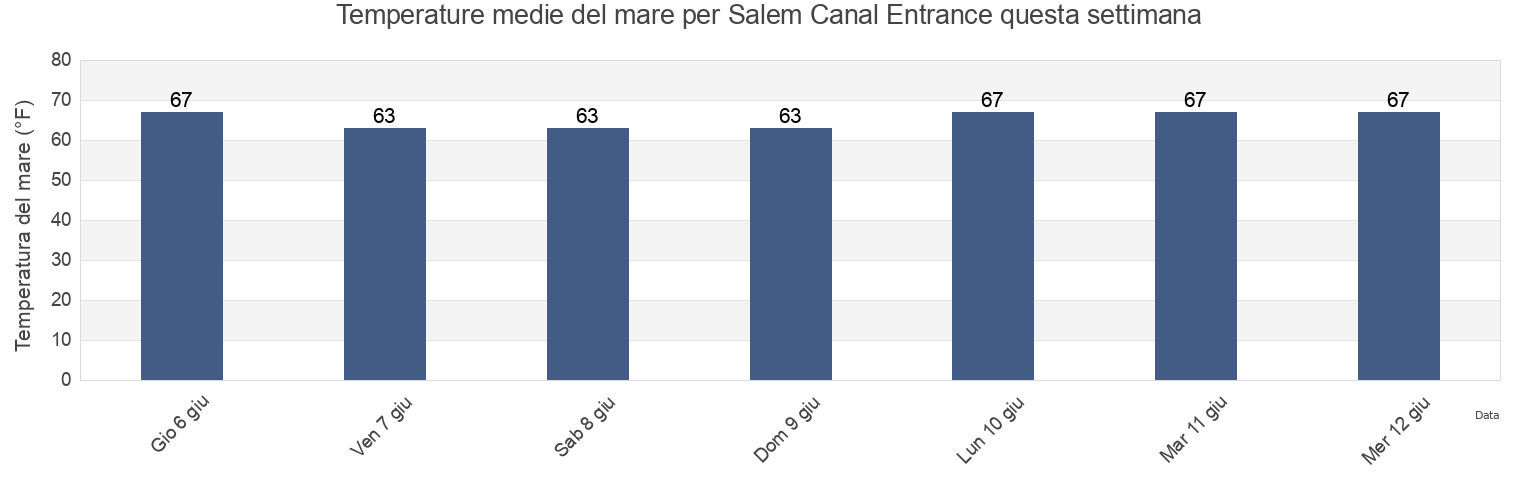 Temperature del mare per Salem Canal Entrance, Salem County, New Jersey, United States questa settimana