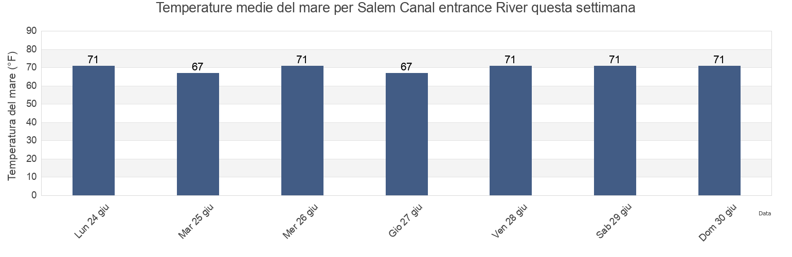 Temperature del mare per Salem Canal entrance River, Salem County, New Jersey, United States questa settimana