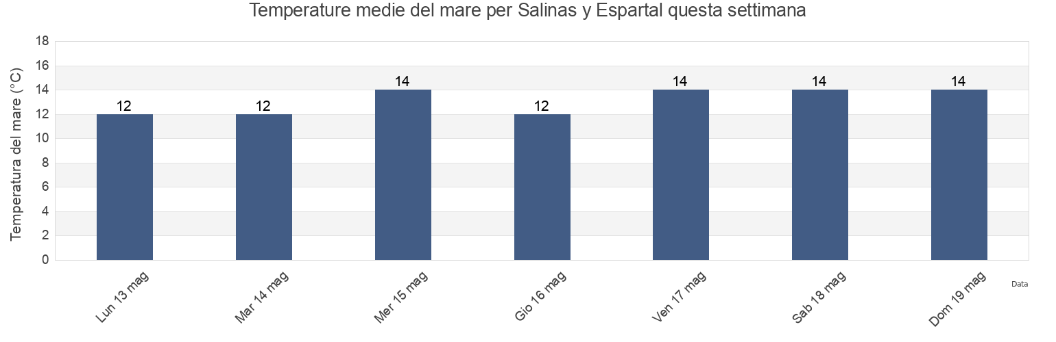 Temperature del mare per Salinas y Espartal, Province of Asturias, Asturias, Spain questa settimana