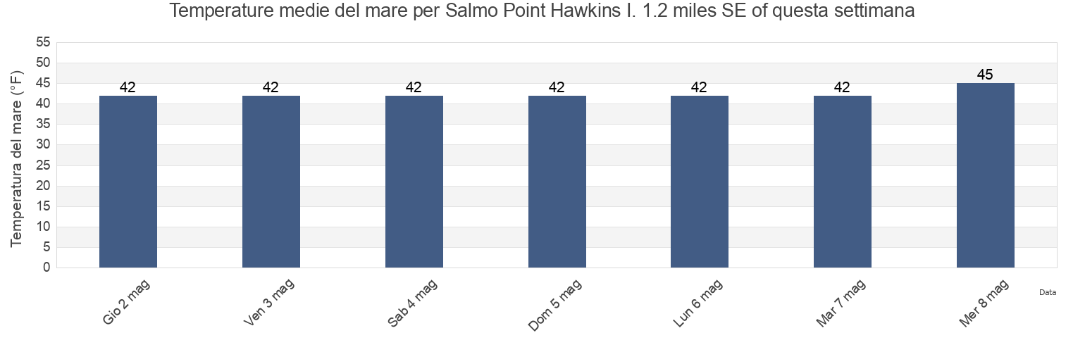 Temperature del mare per Salmo Point Hawkins I. 1.2 miles SE of, Valdez-Cordova Census Area, Alaska, United States questa settimana