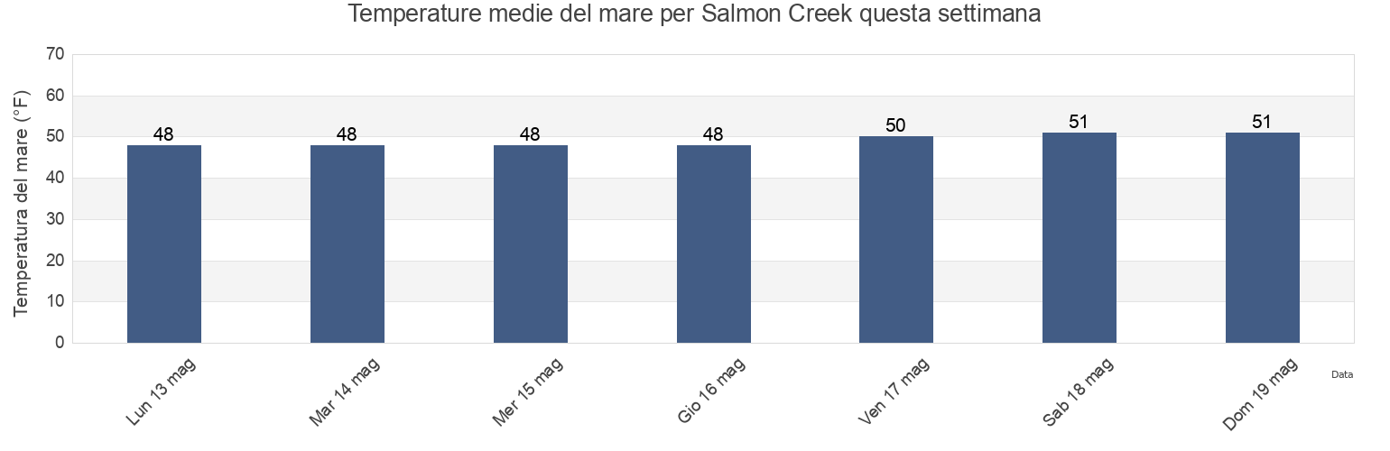 Temperature del mare per Salmon Creek, Sonoma County, California, United States questa settimana