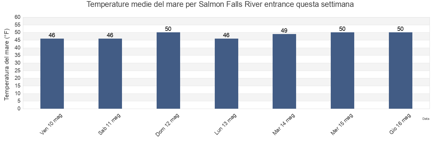 Temperature del mare per Salmon Falls River entrance, Strafford County, New Hampshire, United States questa settimana