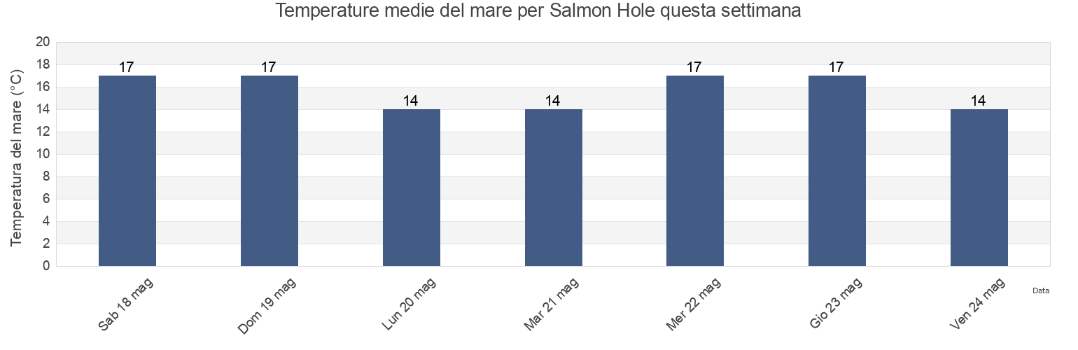 Temperature del mare per Salmon Hole, Yorke Peninsula, South Australia, Australia questa settimana