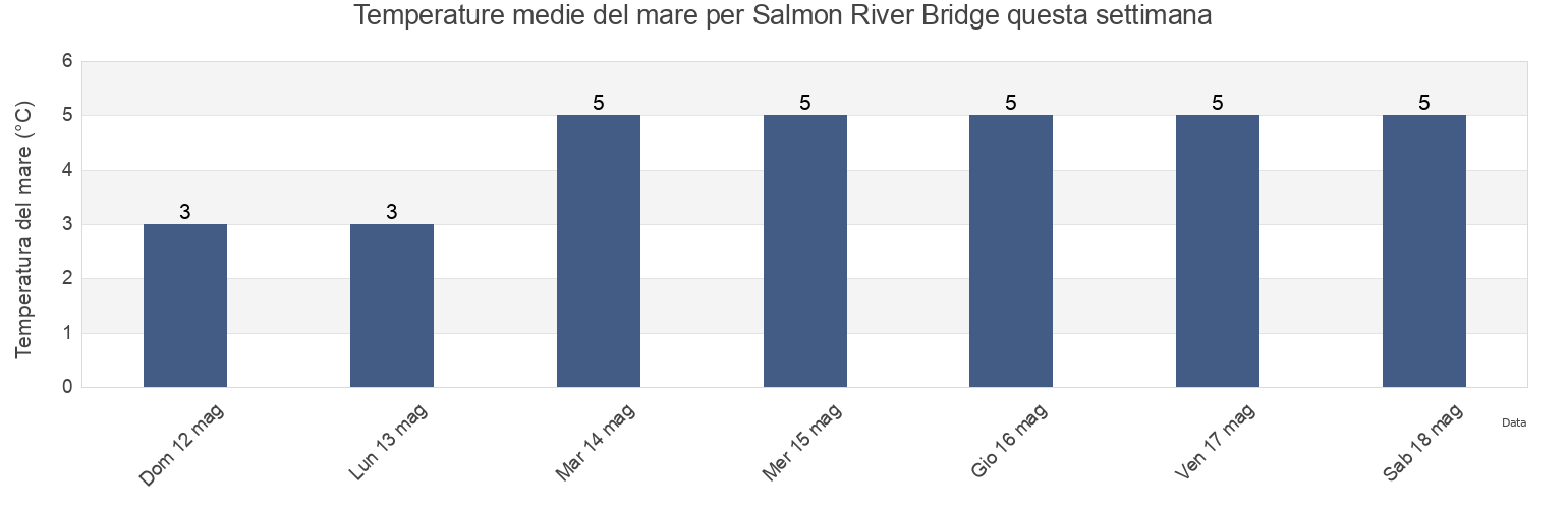 Temperature del mare per Salmon River Bridge, Nova Scotia, Canada questa settimana