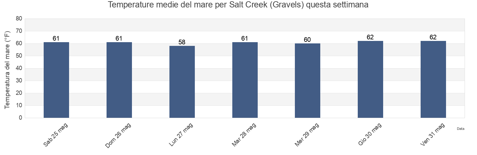 Temperature del mare per Salt Creek (Gravels), Orange County, California, United States questa settimana