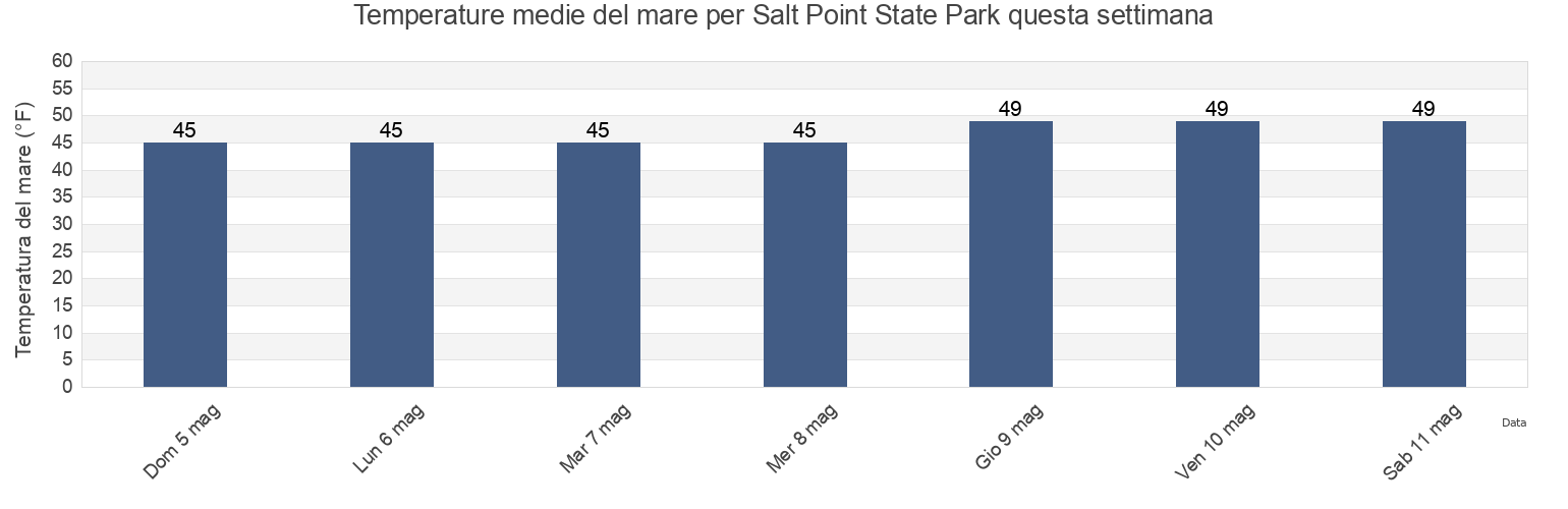 Temperature del mare per Salt Point State Park, Sonoma County, California, United States questa settimana