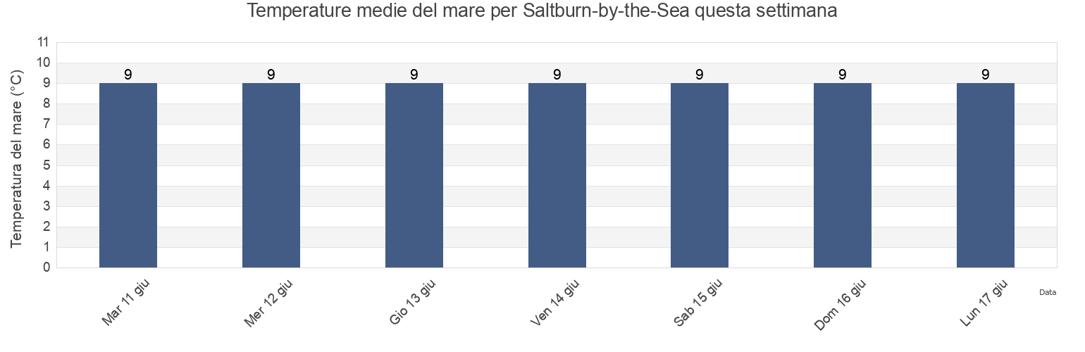 Temperature del mare per Saltburn-by-the-Sea, Redcar and Cleveland, England, United Kingdom questa settimana