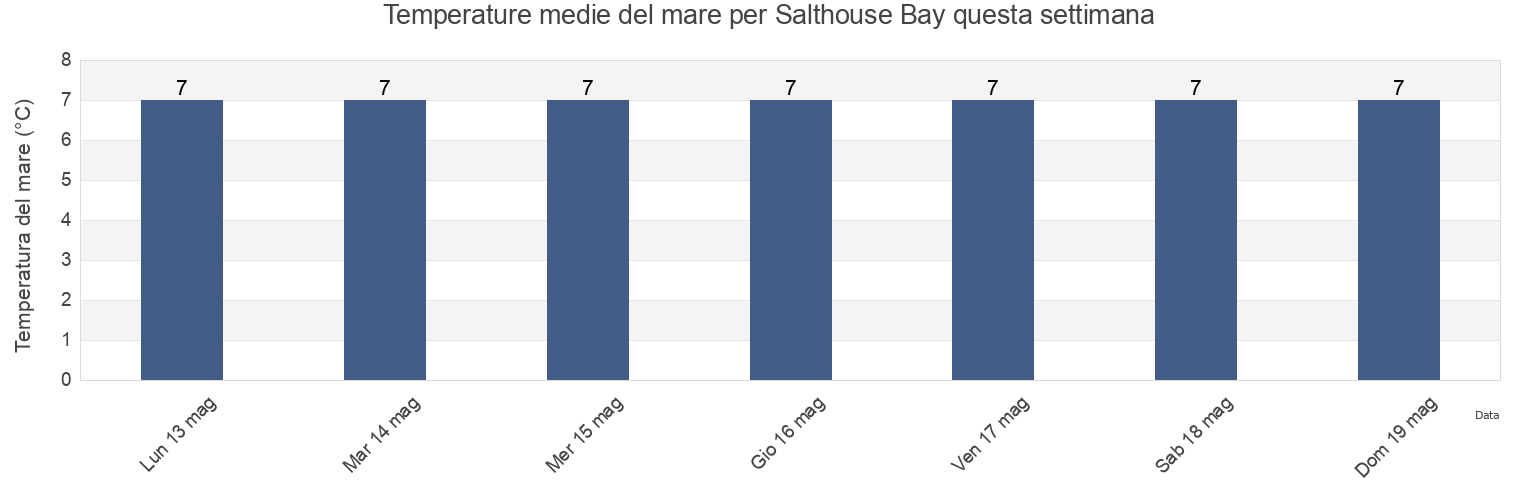 Temperature del mare per Salthouse Bay, Scotland, United Kingdom questa settimana