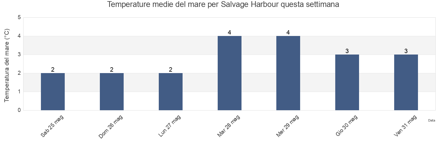 Temperature del mare per Salvage Harbour, Newfoundland and Labrador, Canada questa settimana