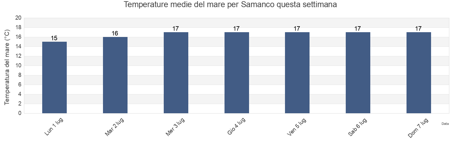 Temperature del mare per Samanco, Provincia de Santa, Ancash, Peru questa settimana