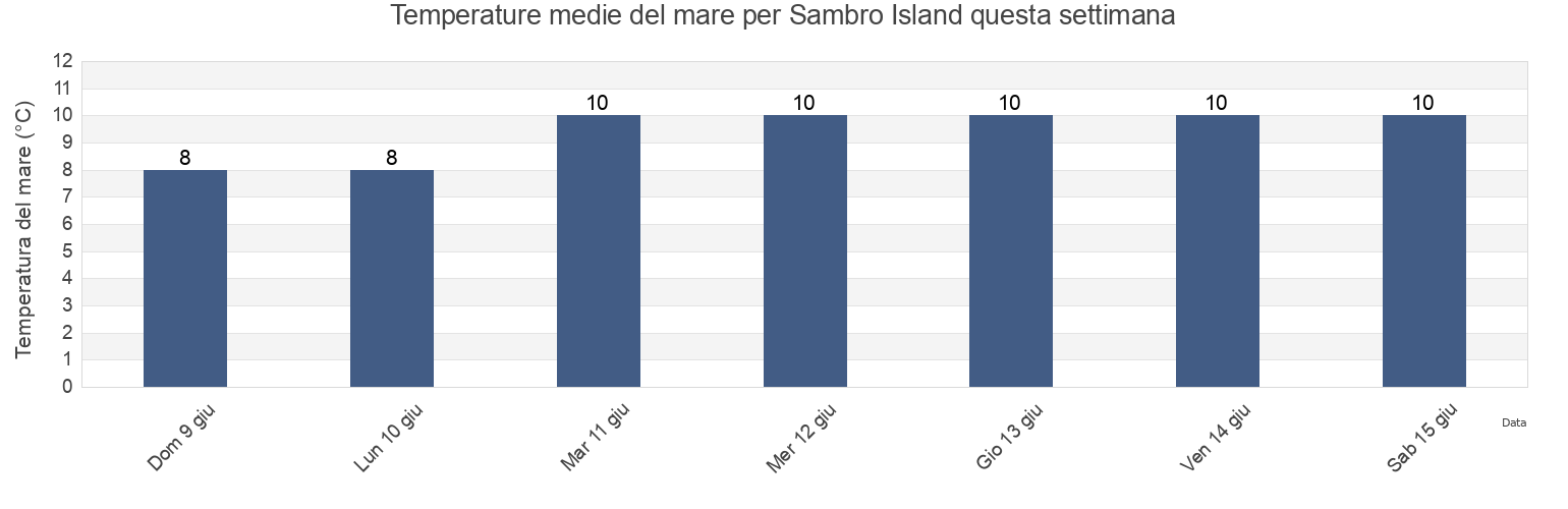 Temperature del mare per Sambro Island, Nova Scotia, Canada questa settimana