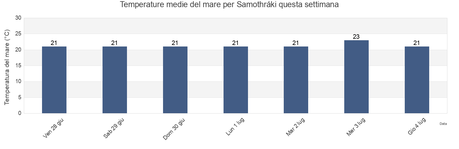 Temperature del mare per Samothráki, Nomós Évrou, East Macedonia and Thrace, Greece questa settimana