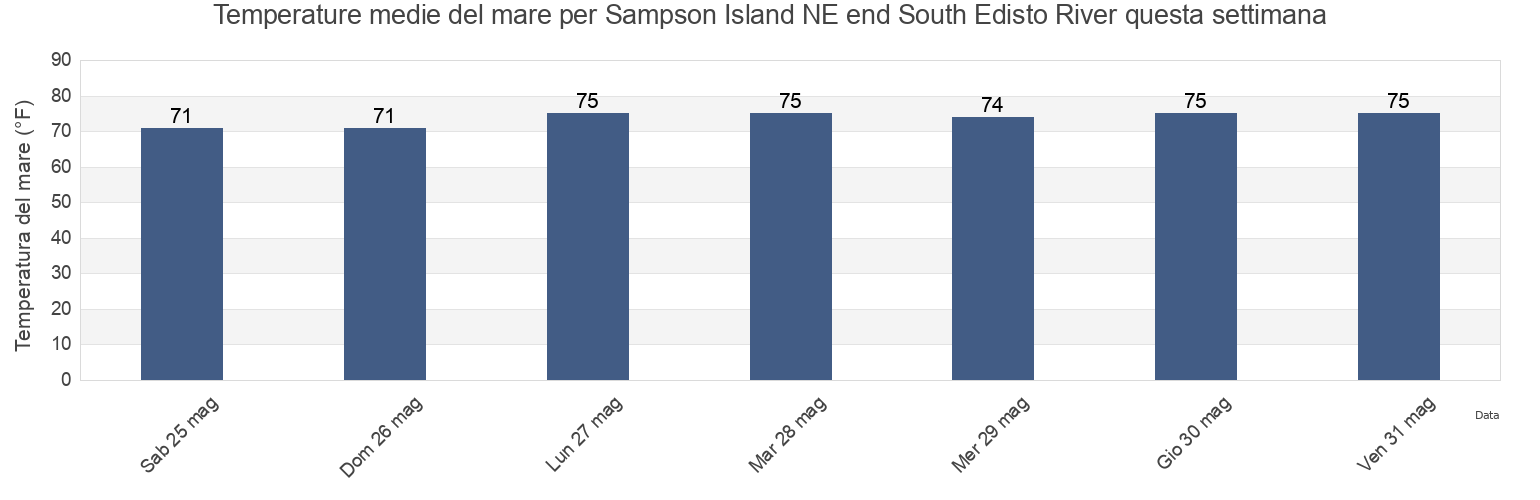 Temperature del mare per Sampson Island NE end South Edisto River, Colleton County, South Carolina, United States questa settimana