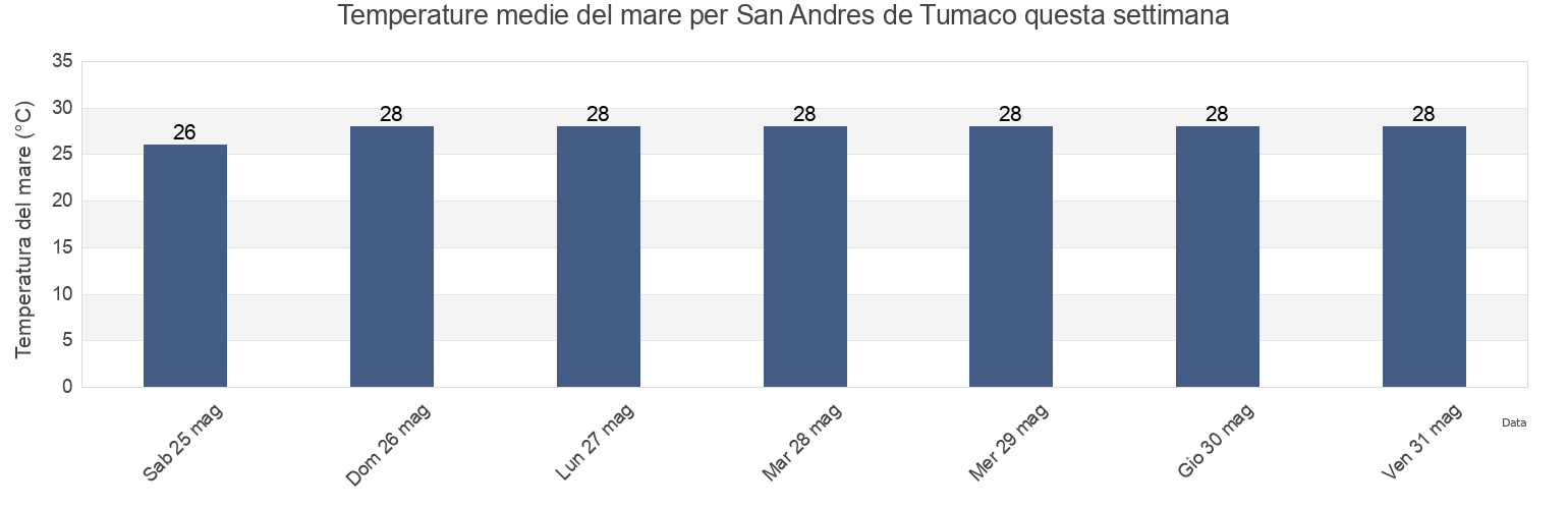 Temperature del mare per San Andres de Tumaco, Nariño, Colombia questa settimana