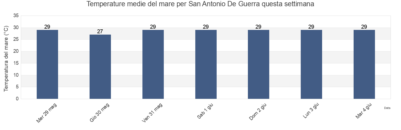 Temperature del mare per San Antonio De Guerra, Santo Domingo, Dominican Republic questa settimana